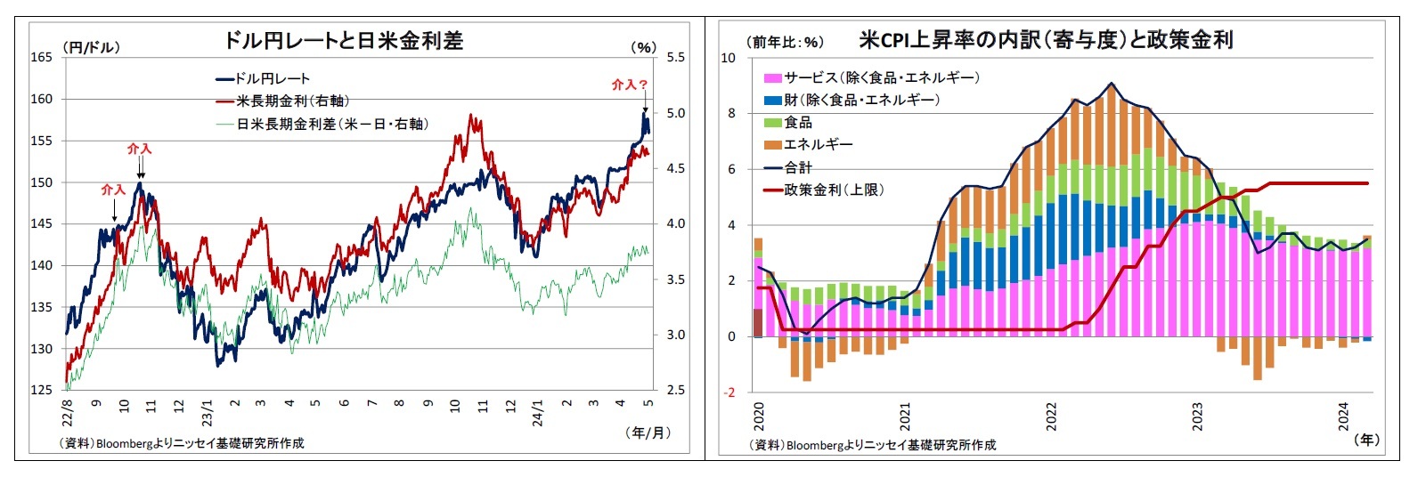 ドル円レートと日米金利差/米CPI上昇率の内訳(寄与度)と政策金利