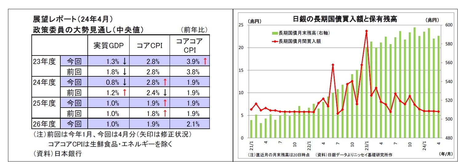展望レポート（24年4月）政策委員の大勢見通し（中央値）/日銀の長期国債買入額と保有残高