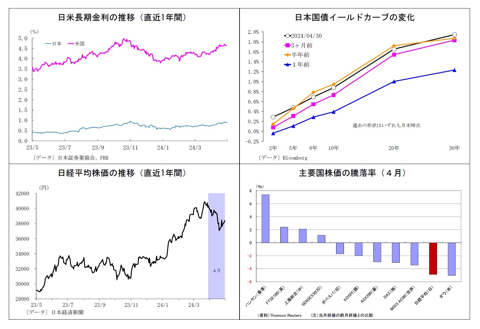 日米長期金利の推移（直近1年間）/日本国債イールドカーブの変化/日経平均株価の推移（直近1年間）/主要国株価の騰落率（４月）