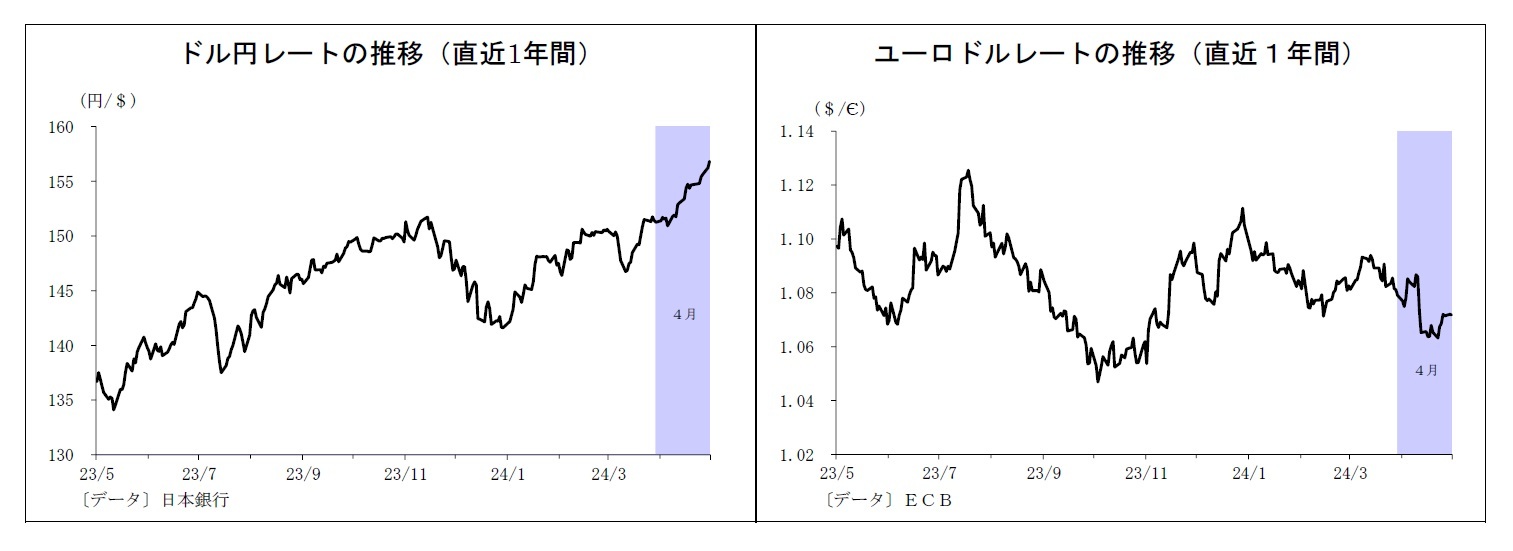 ドル円レートの推移（直近1年間）/ユーロドルレートの推移（直近１年間）