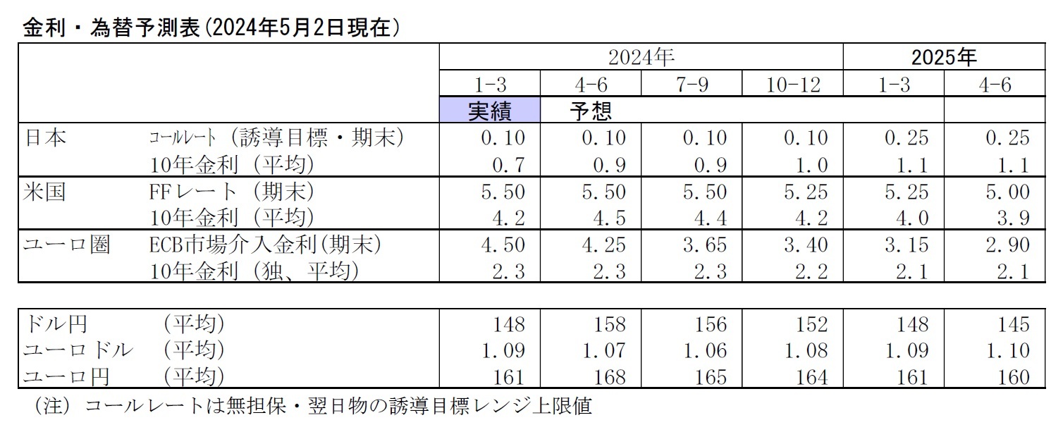 金利・為替予測表(2024年5月2日現在）