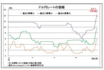 ドル円レートの値幅