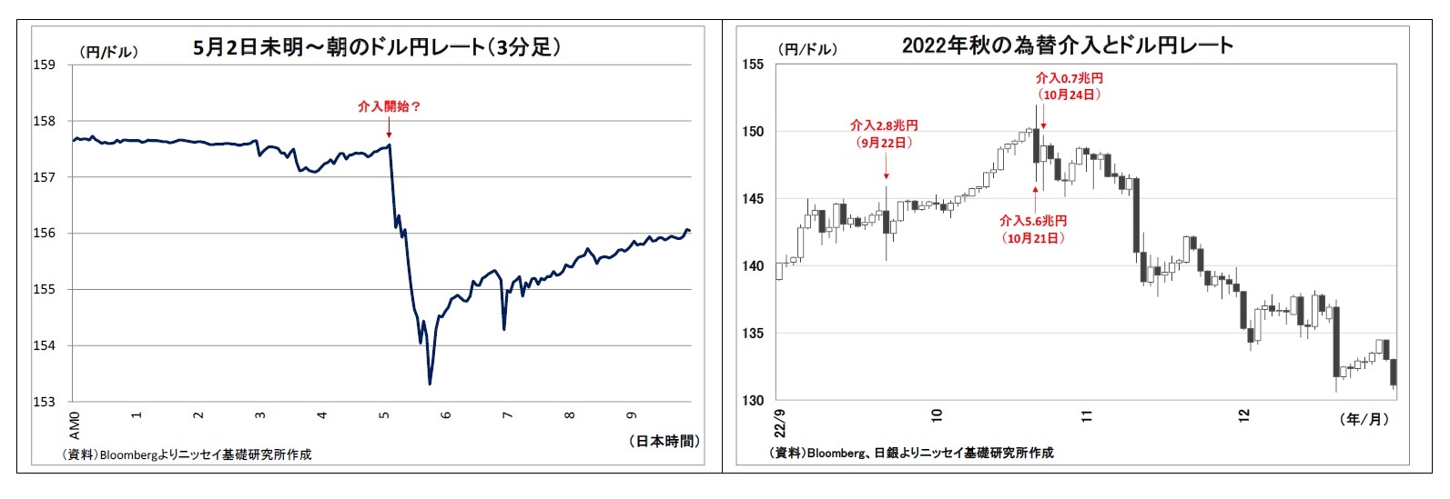 5月2日未明~朝のドル円レート(3分足)/2022年秋の為替介入とドル円レート