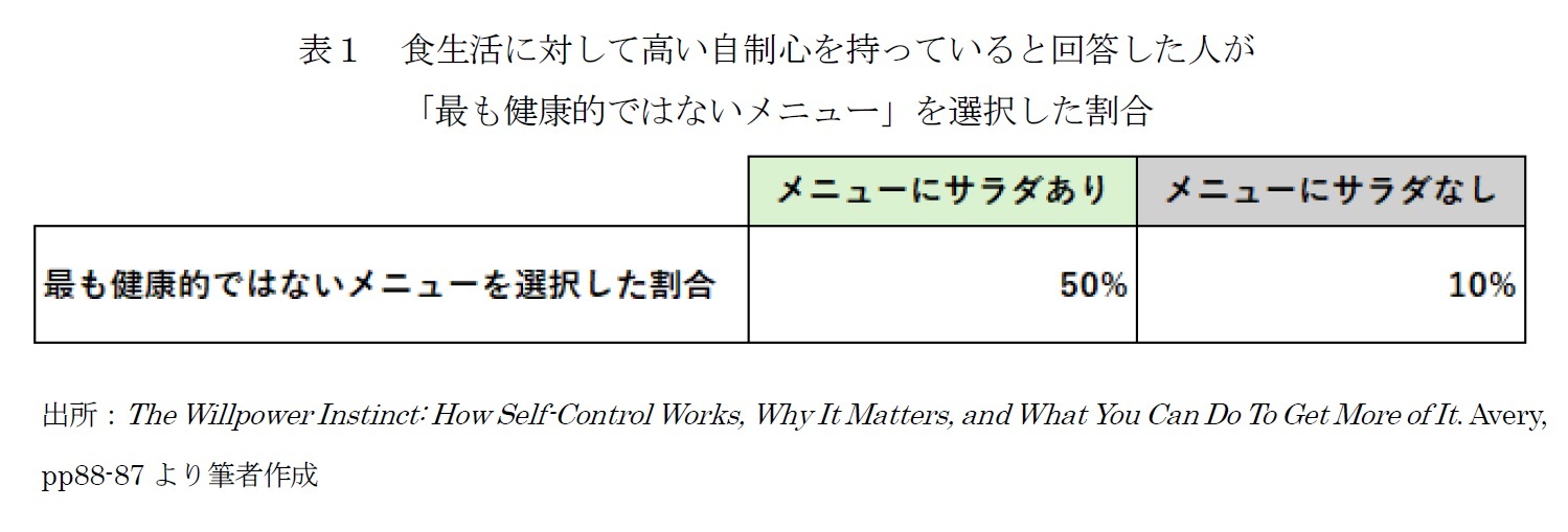 表１　食生活に対して高い自制心を持っていると回答した人が「最も健康的ではないメニュー」を選択した割合