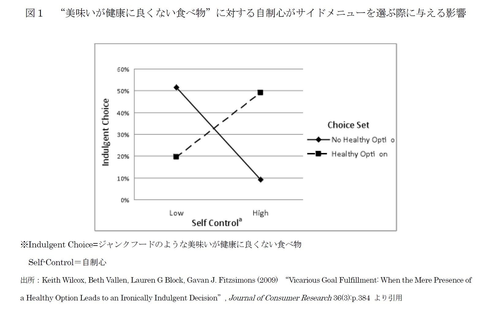 図１　“美味いが健康に良くない食べ物”に対する自制心がサイドメニューを選ぶ際に与える影響