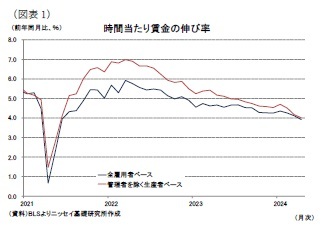 （図表1）時間当たり賃金の伸び率