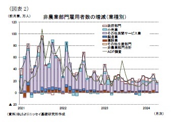 (図表2)非農業部門雇用者数の増減(業種別)