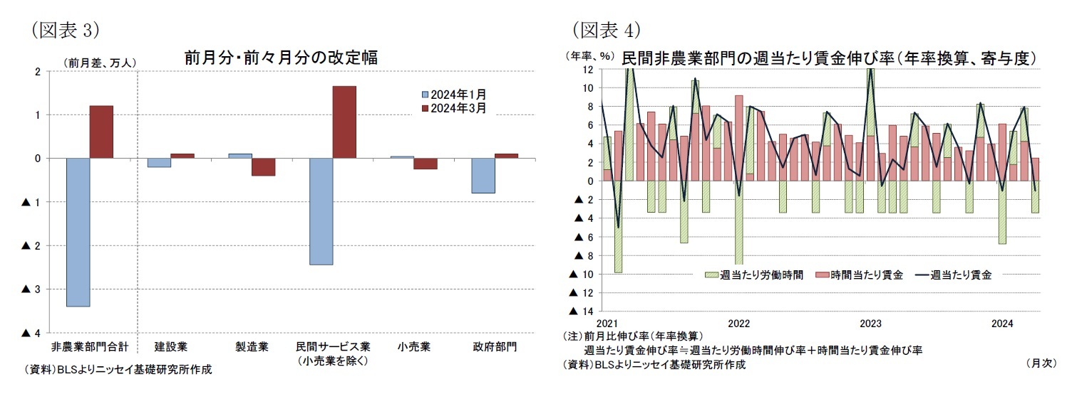 （図表3）前月分・前々月分の改定幅/（図表4）民間非農業部門の週当たり賃金伸び率（年率換算、寄与度）