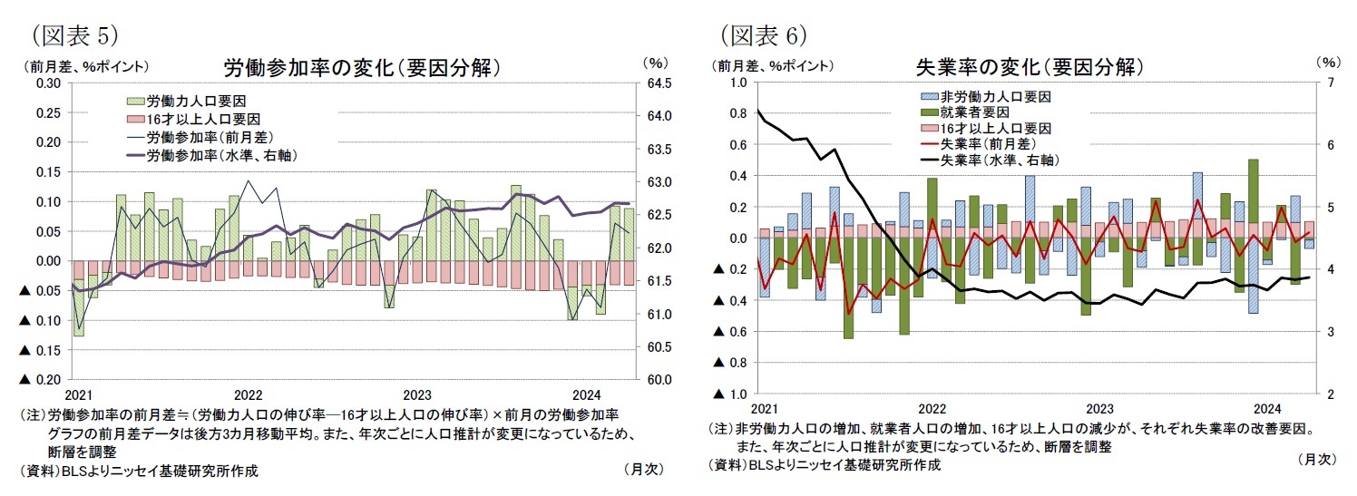 （図表5）労働参加率の変化（要因分解）/（図表6）失業率の変化（要因分解）