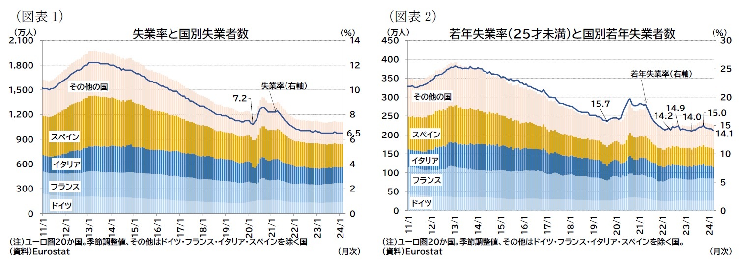 （図表1）失業率と国別失業者数/（図表2）若年失業率（25才未満）と国別若年失業者数