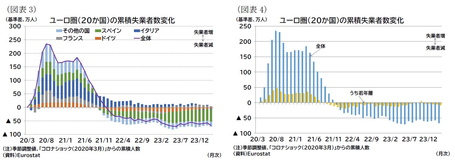 （図表3）ユーロ圏（20か国）の累積失業者数変化/（図表4）ユーロ圏（20か国）の累積失業者数変化