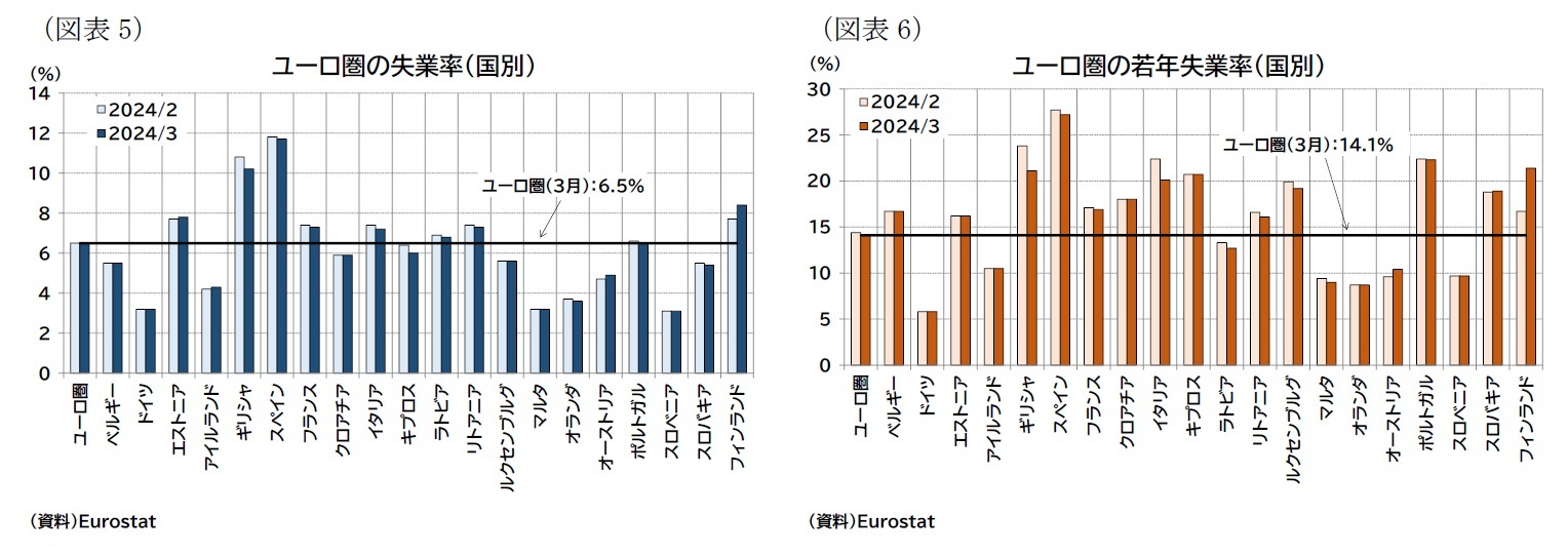 （図表5）ユーロ圏の失業率（国別）/（図表6）ユーロ圏の若年失業率（国別）