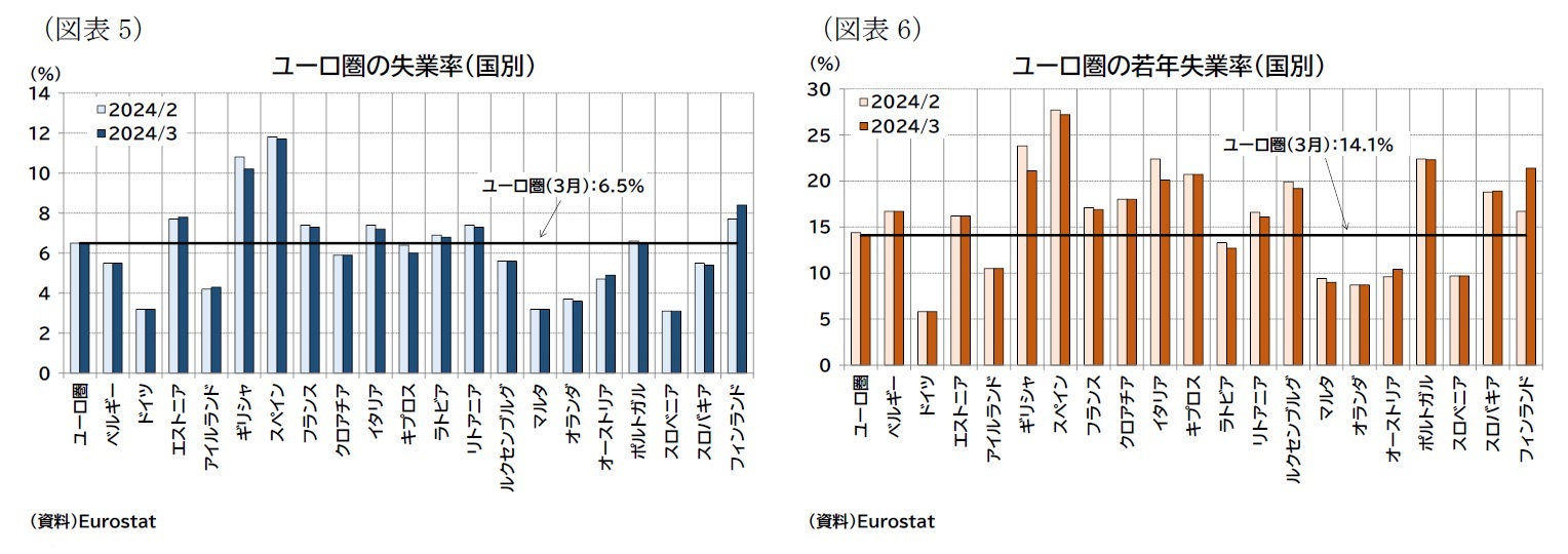 (図表5)ユーロ圏の失業率(国別)/(図表6)ユーロ圏の若年失業率(国別)
