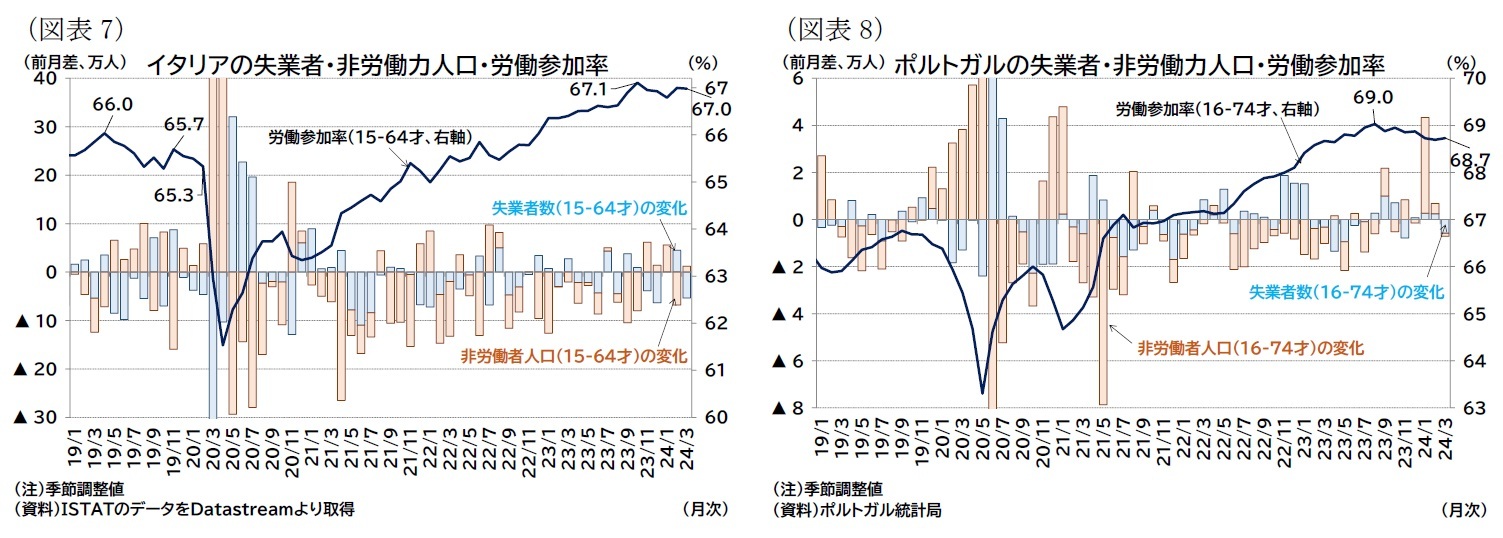 （図表7）イタリアの失業者・非労働力人口・労働参加率/（図表8）ポルトガルの失業者・非労働力人口・労働参加率