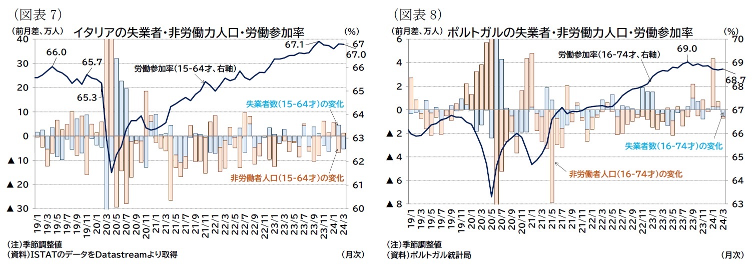 (図表7)イタリアの失業者・非労働力人口・労働参加率/(図表8)ポルトガルの失業者・非労働力人口・労働参加率
