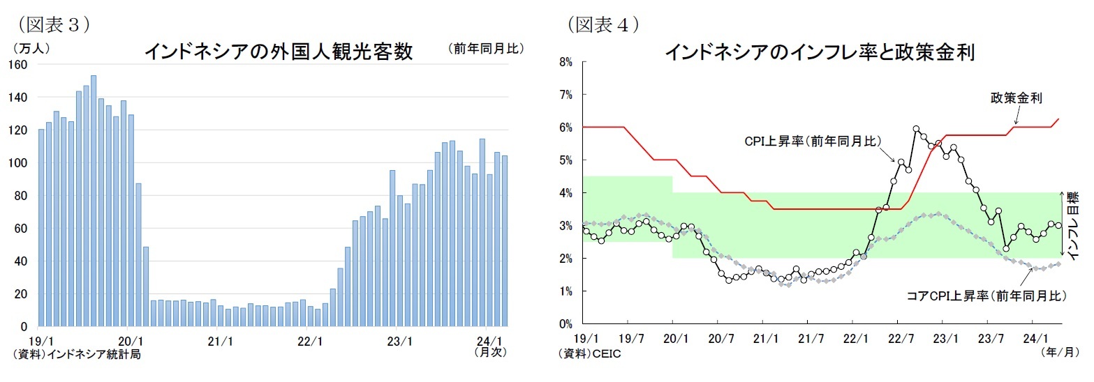 （図表３）インドネシアの外国人観光客数/（図表４）インドネシアのインフレ率と政策金利