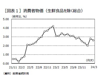 ［図表１］消費者物価（生鮮食品を除く総合）