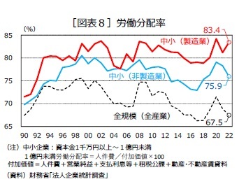 ［図表８］労働分配率