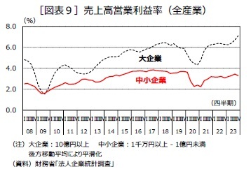 ［図表９］売上高営業利益率（全産業）