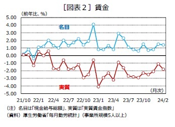 ［図表２］［図表２］賃金