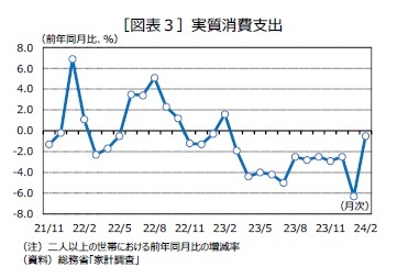 ［図表３］実質消費支出