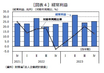 ［図表４］経常利益