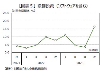 ［図表５］設備投資（ソフトウェアを含む）