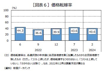 ［図表６］価格転嫁率