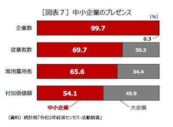 ［図表７］中小企業のプレゼンス