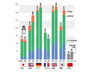 Infocalendar －人口100万人当たりの博士号取得者数の国際比較[５月７日は博士の日]