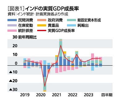 ［図表1］インドの実質GDP成長率