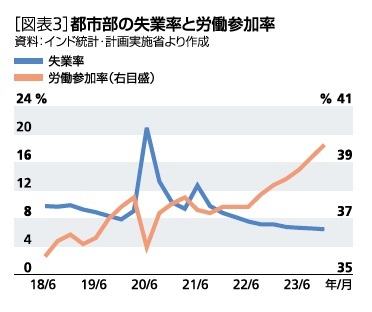 ［図表3］都市部の失業率と労働参加率