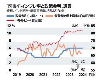 ［図表4］インフレ率と政策金利、通貨