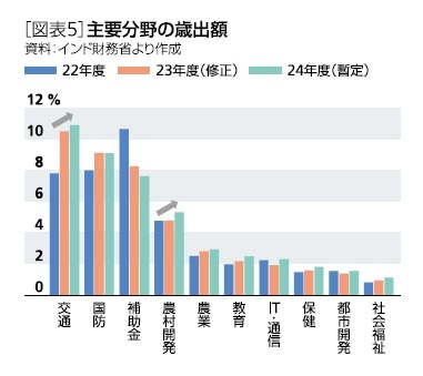 ［図表5］主要分野の歳出額