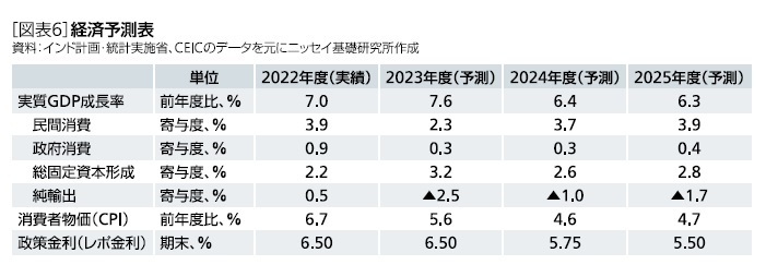 ［図表6］経済予測表