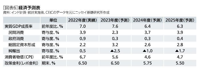 ［図表6］経済予測表