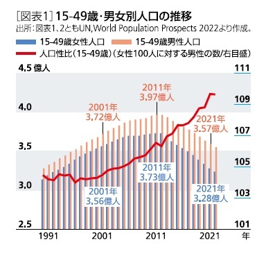 ［図表1］15-49歳・男女別人口の推移