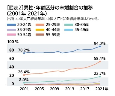 [図表2]男性・年齢区分の未婚割合の推移(2021年-2021年)