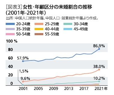 [図表3]女性・年齢区分の未婚割合の推移(2021年-2021年)