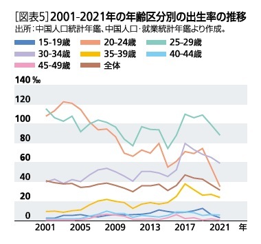 ［図表5］2001-2021年の年齢区分別の出生率の推移