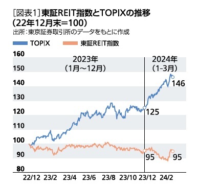 ［図表1］東証REIT指数とTOPIXの推移(22年12月末=100)