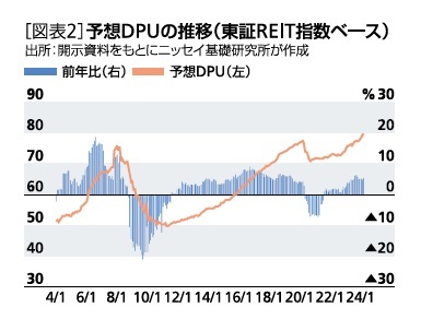 ［図表2］予想DPUの推移(東証REIT指数ベース)