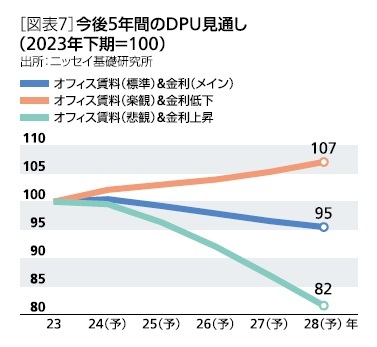 ［図表7］今後5年間のDPU見通し(2023年下期=100)