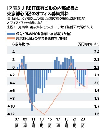 ［図表3］J-REIT保有ビルの内部成長と東京都心5区のオフィス募集賃料