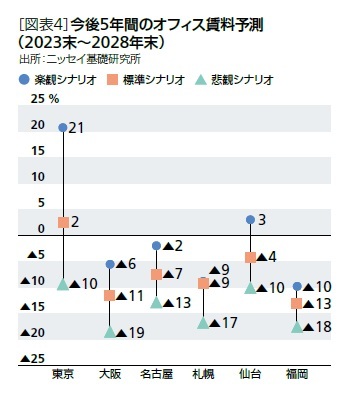 ［図表4］今後5年間のオフィス賃料予測