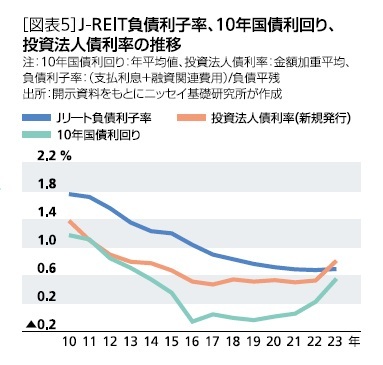 ［図表5］J-REIT負債利子率、10年国債利回り、投資法人債利率の推移