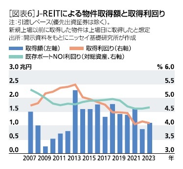 ［図表6］J-REITによる物件取得額と取得利回り