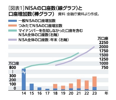 ［図表1］NISAの口座数(線グラフ)と口座増加数(棒グラフ)