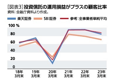 ［図表3］投資信託の運用損益がプラスの顧客比率