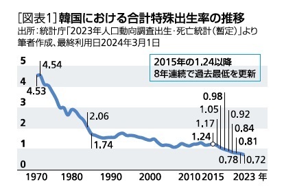 ［図表1］韓国における合計特殊出生率の推移